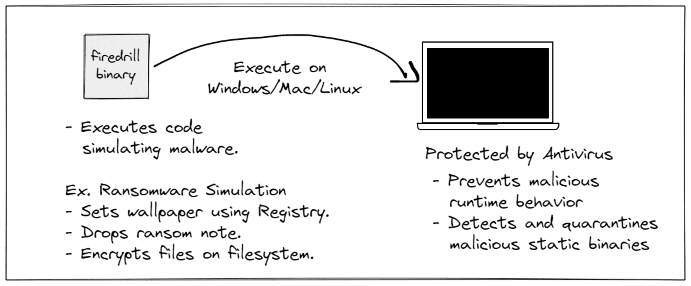 firedrill: an open source malware simulation harness